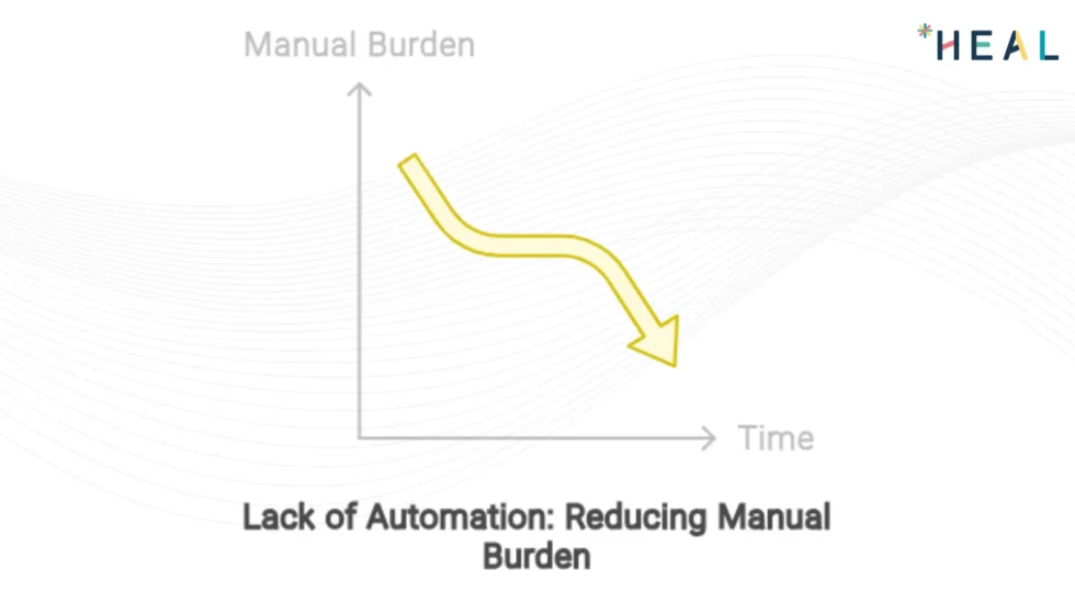 Reducing Manual Burden from HEAL Software